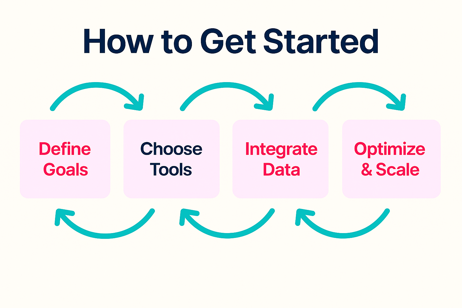 How to Get Started with AI Marketing Automation