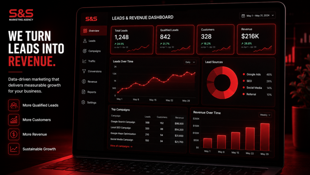 ABOUT S&S MARKETING 1 Marketing agency dashboard showing Google Ads performance, qualified leads, customer growth, revenue analytics, and SEO campaign results for local businesses.