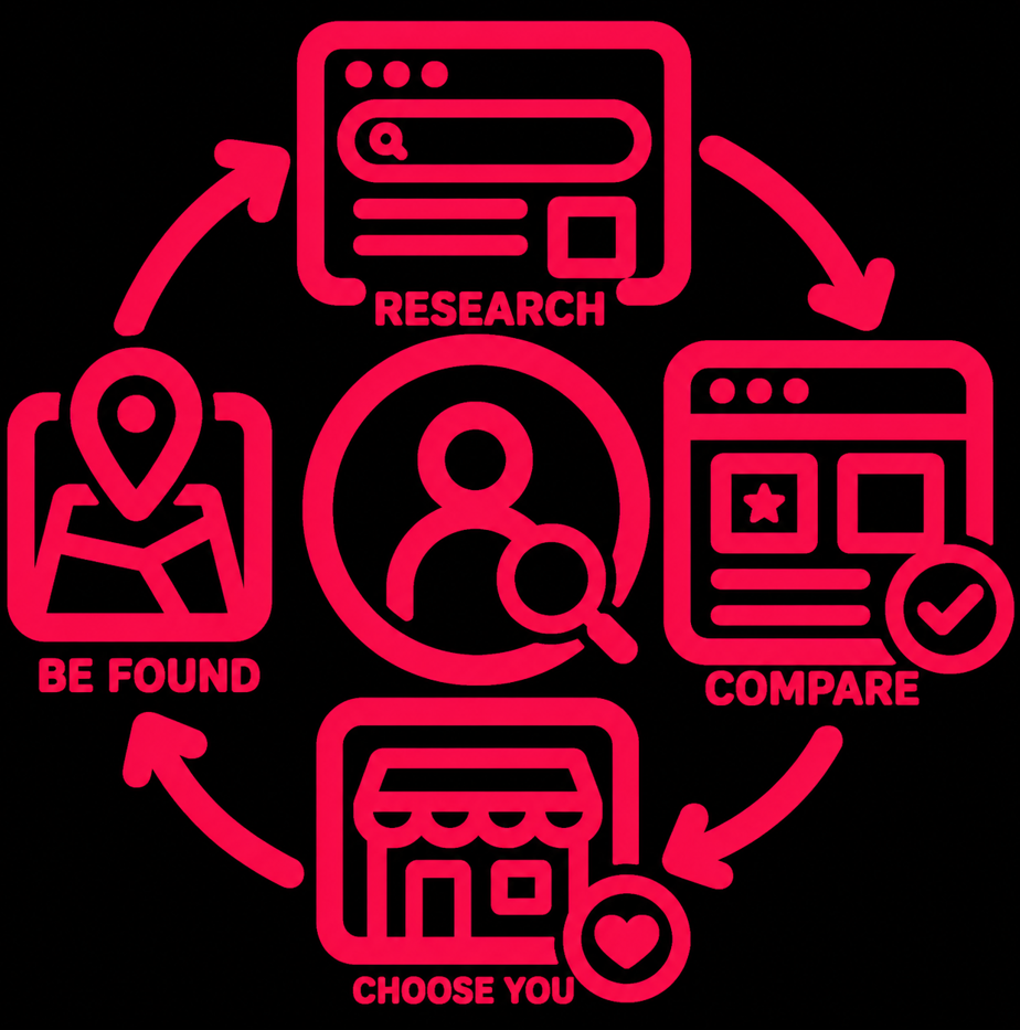 Reach Customers During Research and Comparison