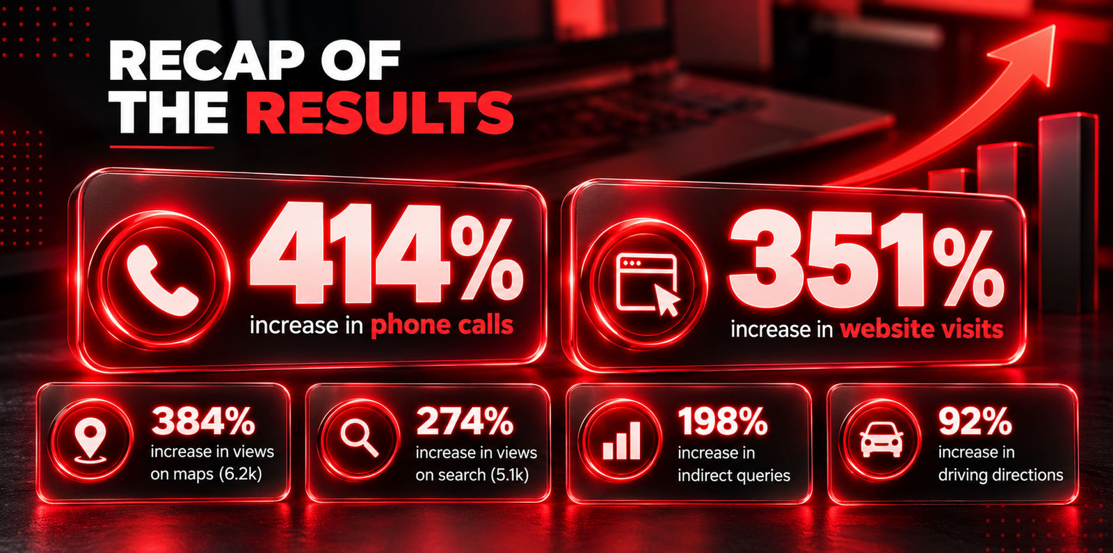 Local SEO Campaigns for Law Firms 11 Law firm Local SEO campaign results showing growth in calls, website visits, Google Maps views, and searches