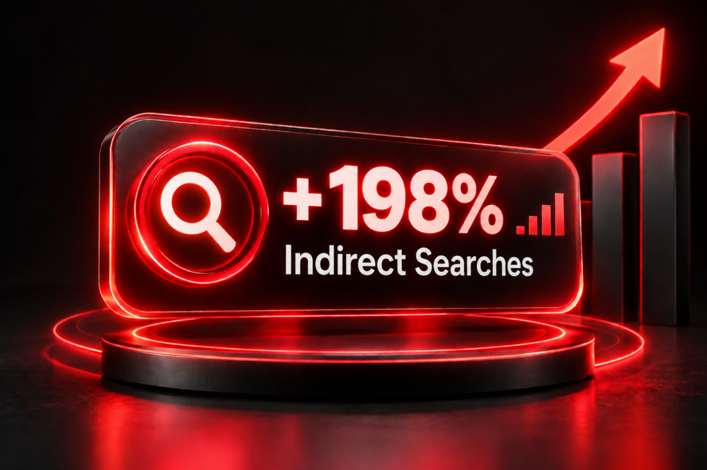 Local SEO Campaigns for Law Firms 9 Law firm Local SEO campaign showing a 198% increase in indirect searches